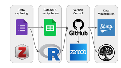 Open Source tools used in the Stakeholder Map project (Anelda van der Walt, & Anne Treasure. (2022). ESCALATOR - Stakeholder map data workflow (v0.1). Zenodo. https://doi.org/10.5281/zenodo.6334089 ).