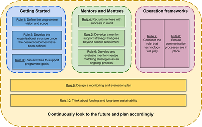 An overview of the rules and the relationships between them. The key considerations for establishing a mentorship programme can broadly be grouped into 3 categories, namely aspects necessary to consider when designing a mentorship programme; mentor and mentee topics; and operation frameworks. These considerations all rely on a crucial understanding of the long-term sustainability of the programme. The rules should not be viewed as sequential or linear as there is a large amount of interconnectivity between them. https://doi.org/10.1371/journal.pcbi.1010015.