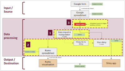 The data pipeline overview.