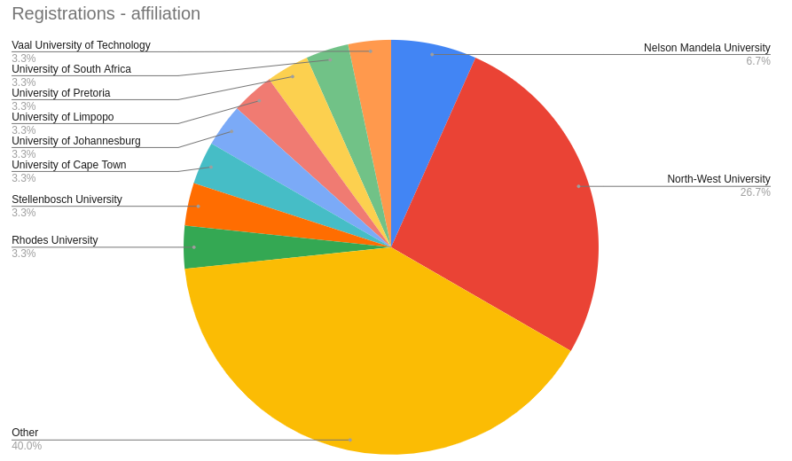 Affiliations of registered participants